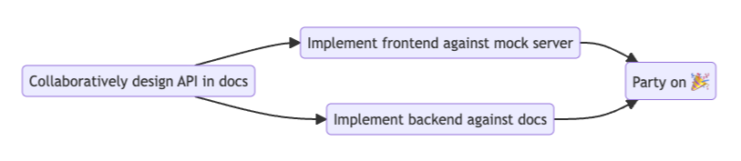 API Design first workflow diagram