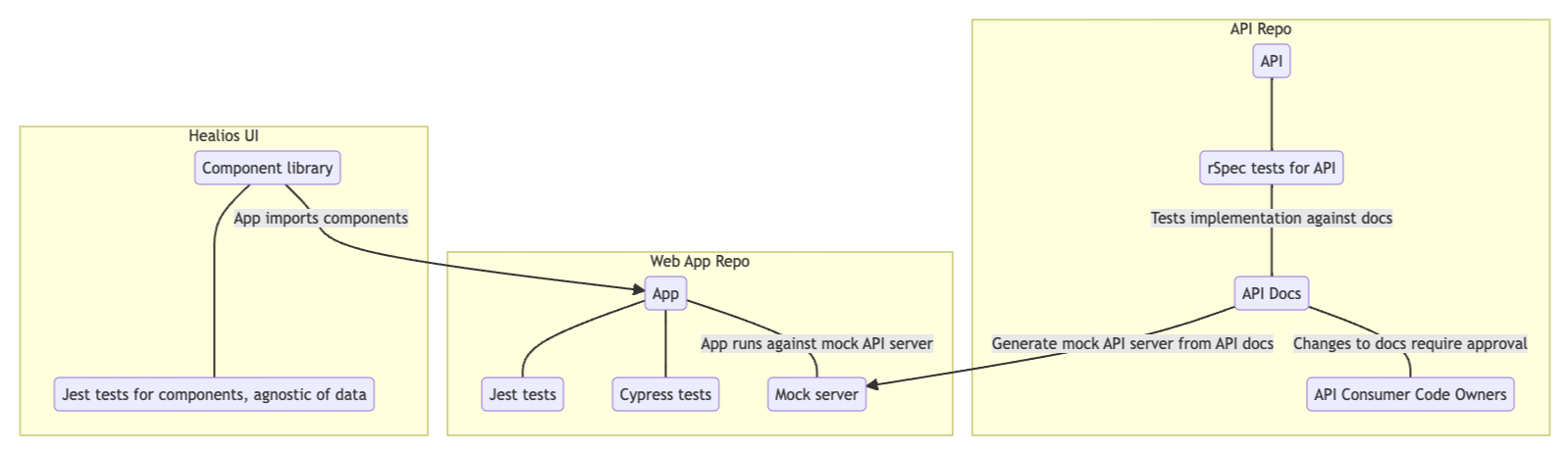 Contract testing between repos diagram