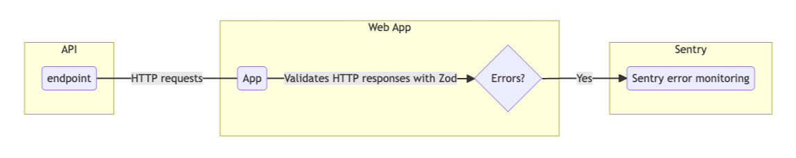 Validating API responses in production with Zod